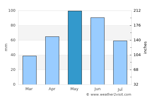 Dilijan average rain in May