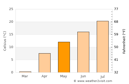 Dilijan average temperature in May
