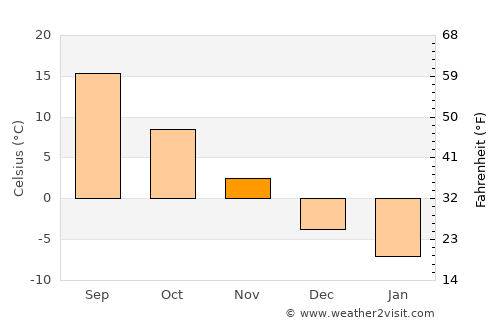Dilijan average temperature in November