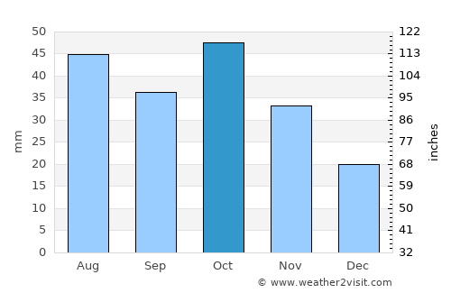 Dilijan average rain in October