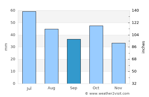 Dilijan average rain in September
