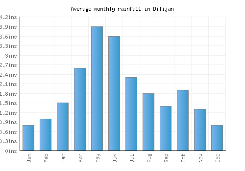 Dilijan monthly rainfall chart (inches)