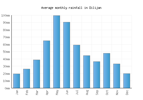 Dilijan monthly rainfall chart (mm)