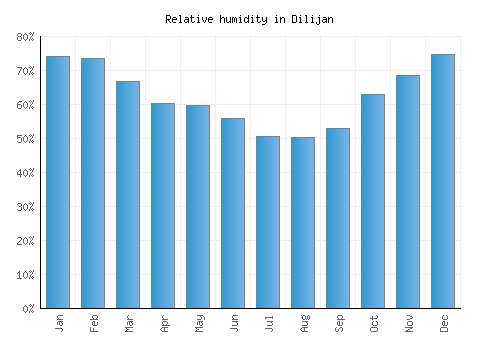 Dilijan relative humidity averages