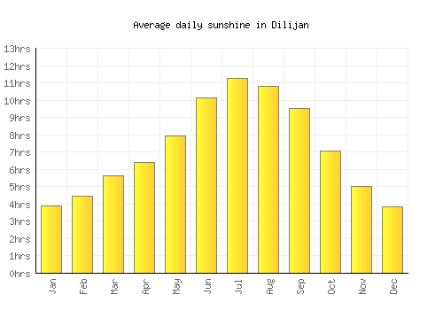 Dilijan average daily sunshine chart