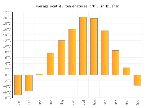 Dilijan average temperature chart (Celsius)