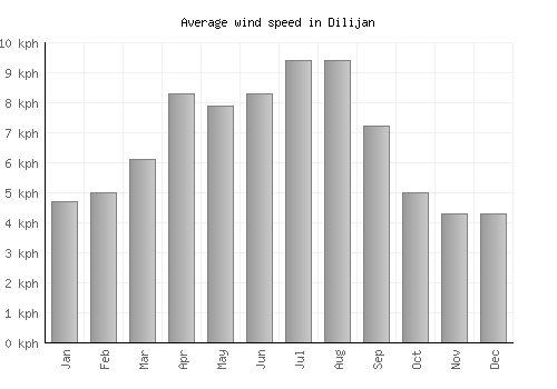 Dilijan average winspeed by month (km/h)