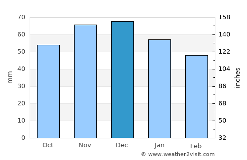 Dillenburg average rain in December
