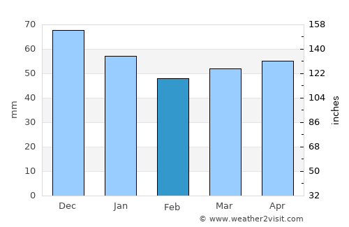 Dillenburg average rain in February