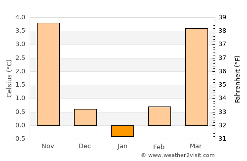Dillenburg average temperature in January