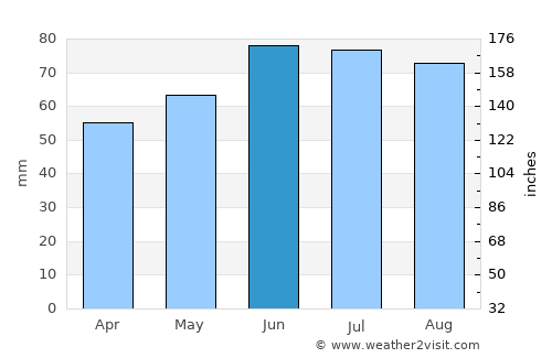 Dillenburg average rain in June