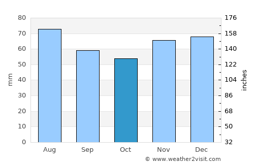 Dillenburg average rain in October