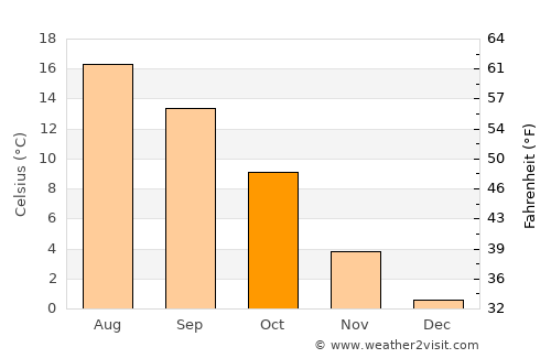 Dillenburg average temperature in October