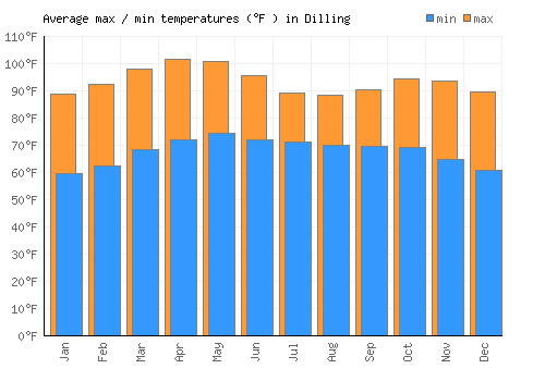 Dilling average minimum / maximum temperatures (Fahrenheit)