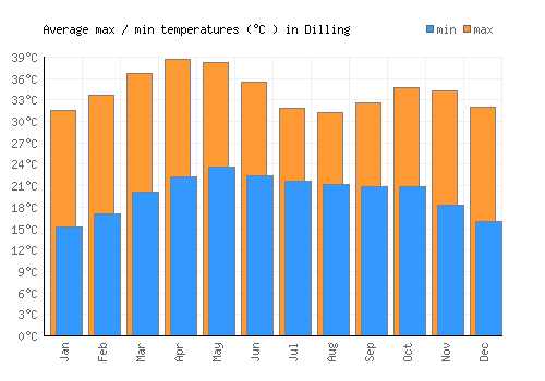 Dilling average minimum / maximum temperatures (Celsius)
