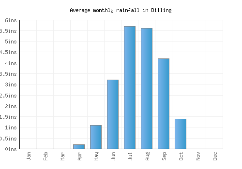 Dilling monthly rainfall chart (inches)