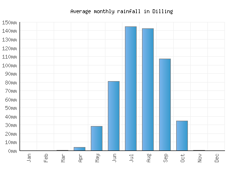 Dilling monthly rainfall chart (mm)