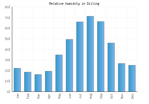 Dilling relative humidity averages