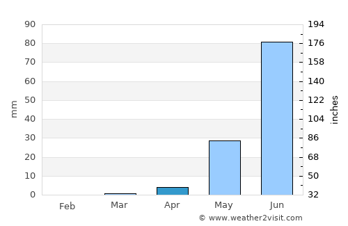 Dilling average rain in April