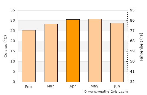 Dilling average temperature in April