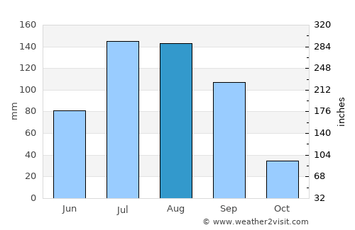 Dilling average rain in August