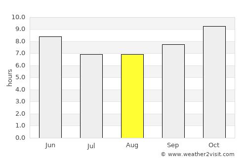 Dilling average rain in August