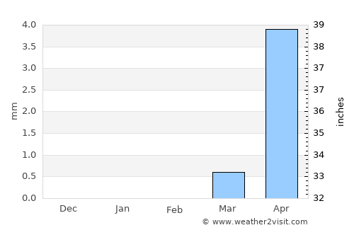 Dilling average rain in February