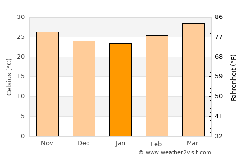 Dilling average temperature in January