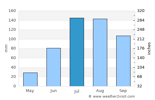 Dilling average rain in July