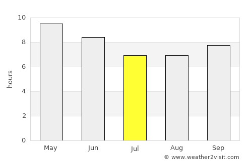 Dilling average rain in July