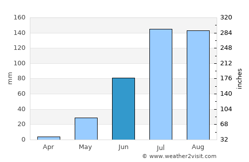 Dilling average rain in June