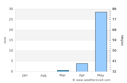 Dilling average rain in March