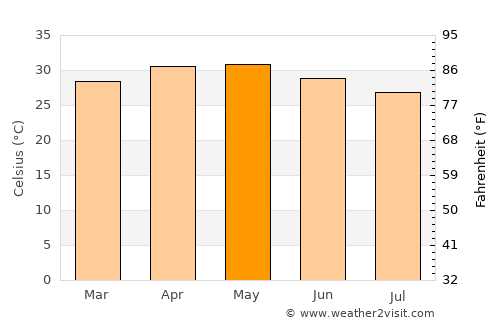 Dilling average temperature in May