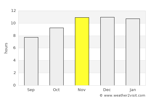 Dilling average rain in November