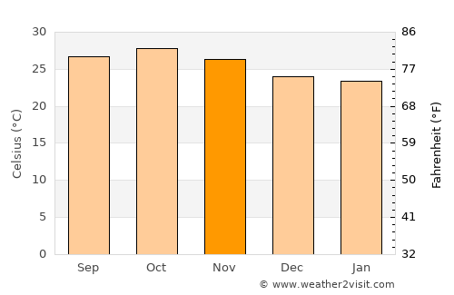 Dilling average temperature in November