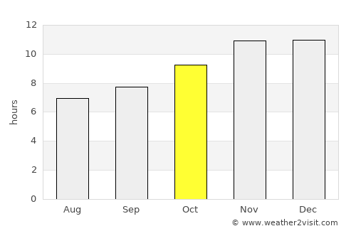 Dilling average rain in October