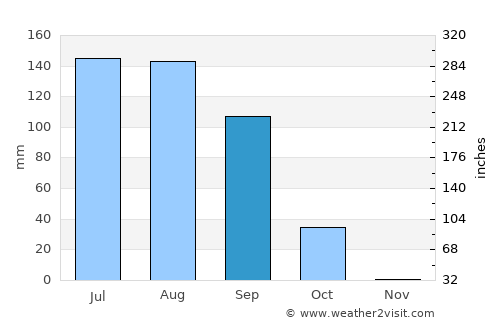 Dilling average rain in September