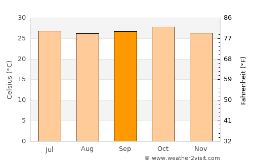 Dilling average temperature in September