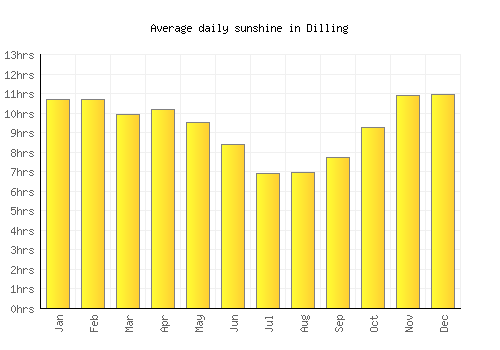 Dilling average daily sunshine chart