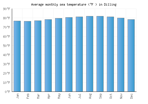 Dilling average sea temperature chart (Fahrenheit)