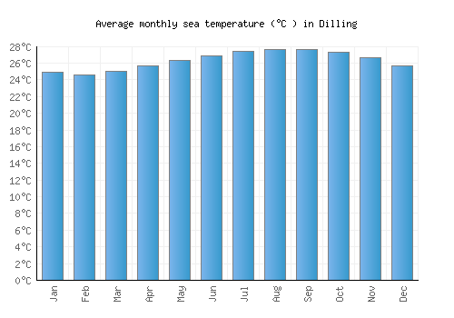 Dilling average sea temperature chart (Celsius)