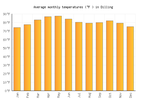 Dilling average temperature chart (Fahrenheit)