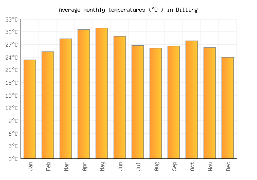 Dilling average temperature chart (Celsius)