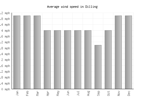 Dilling average winspeed by month (mph)
