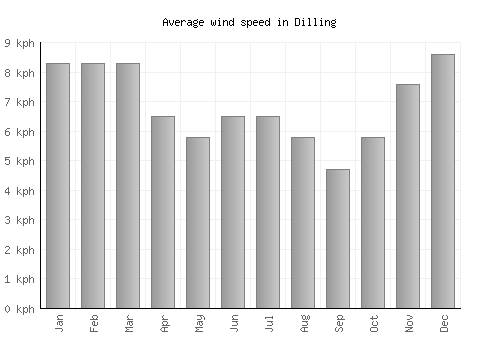 Dilling average winspeed by month (km/h)