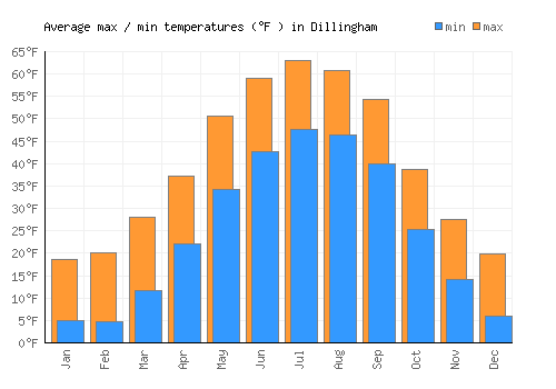 Dillingham average minimum / maximum temperatures (Fahrenheit)
