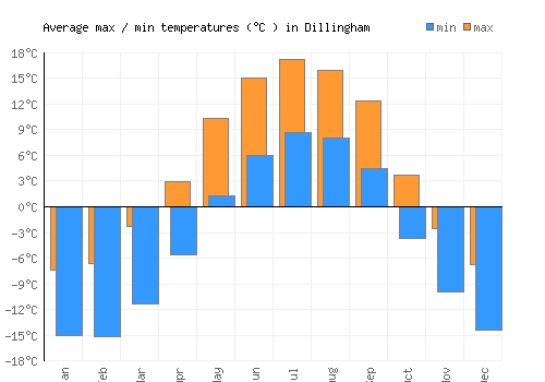 Dillingham average minimum / maximum temperatures (Celsius)