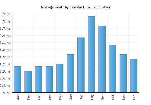 Dillingham monthly rainfall chart (inches)