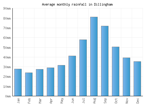 Dillingham monthly rainfall chart (mm)