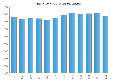 Dillingham relative humidity averages
